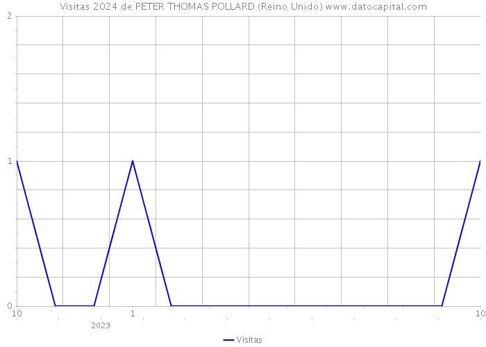 Visitas 2024 de PETER THOMAS POLLARD (Reino Unido) 