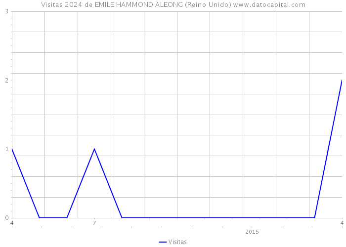 Visitas 2024 de EMILE HAMMOND ALEONG (Reino Unido) 