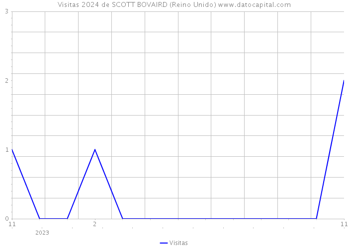 Visitas 2024 de SCOTT BOVAIRD (Reino Unido) 