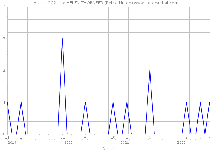 Visitas 2024 de HELEN THORNBER (Reino Unido) 