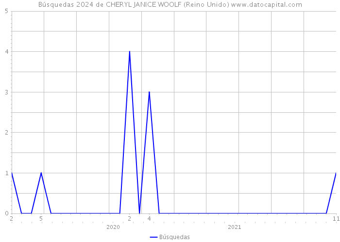 Búsquedas 2024 de CHERYL JANICE WOOLF (Reino Unido) 