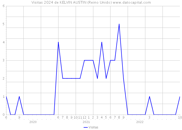 Visitas 2024 de KELVIN AUSTIN (Reino Unido) 