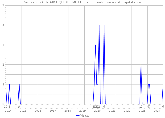 Visitas 2024 de AIR LIQUIDE LIMITED (Reino Unido) 