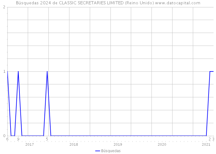 Búsquedas 2024 de CLASSIC SECRETARIES LIMITED (Reino Unido) 