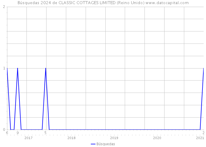 Búsquedas 2024 de CLASSIC COTTAGES LIMITED (Reino Unido) 