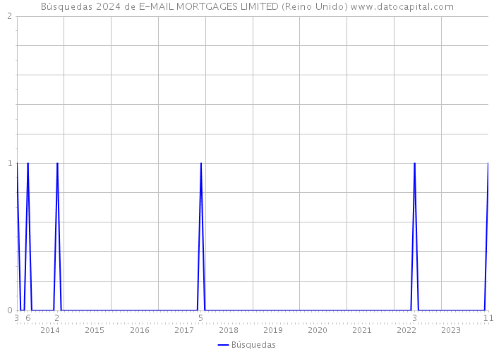 Búsquedas 2024 de E-MAIL MORTGAGES LIMITED (Reino Unido) 