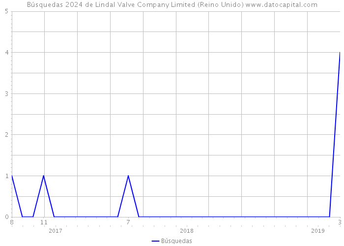 Búsquedas 2024 de Lindal Valve Company Limited (Reino Unido) 
