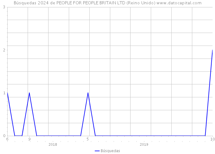 Búsquedas 2024 de PEOPLE FOR PEOPLE BRITAIN LTD (Reino Unido) 