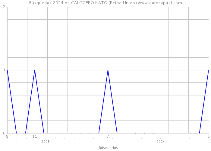 Búsquedas 2024 de CALOGERO NATO (Reino Unido) 