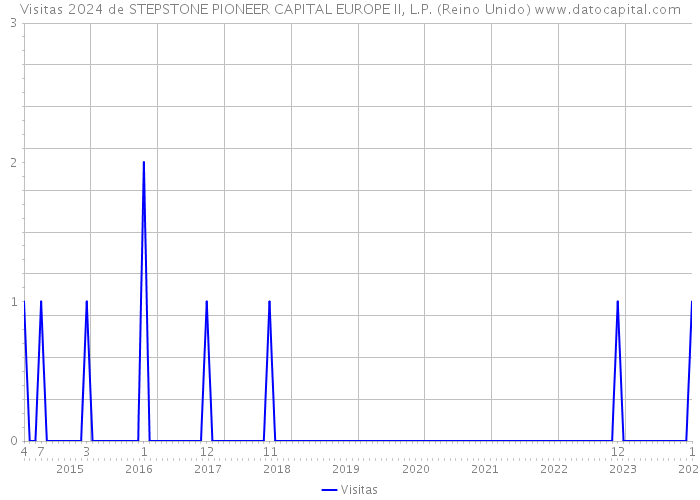 Visitas 2024 de STEPSTONE PIONEER CAPITAL EUROPE II, L.P. (Reino Unido) 