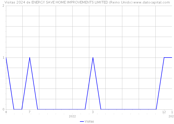 Visitas 2024 de ENERGY SAVE HOME IMPROVEMENTS LIMITED (Reino Unido) 