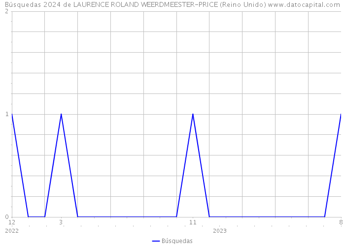 Búsquedas 2024 de LAURENCE ROLAND WEERDMEESTER-PRICE (Reino Unido) 