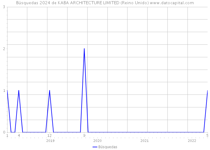 Búsquedas 2024 de KABA ARCHITECTURE LIMITED (Reino Unido) 