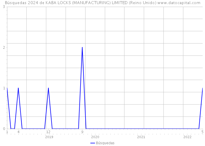 Búsquedas 2024 de KABA LOCKS (MANUFACTURING) LIMITED (Reino Unido) 