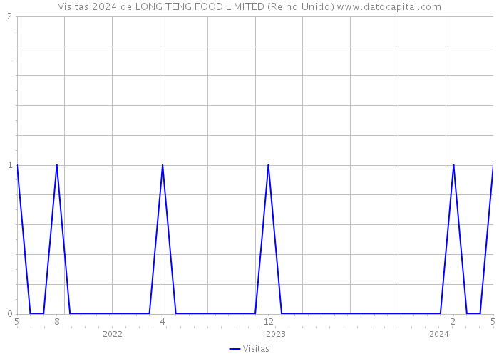 Visitas 2024 de LONG TENG FOOD LIMITED (Reino Unido) 