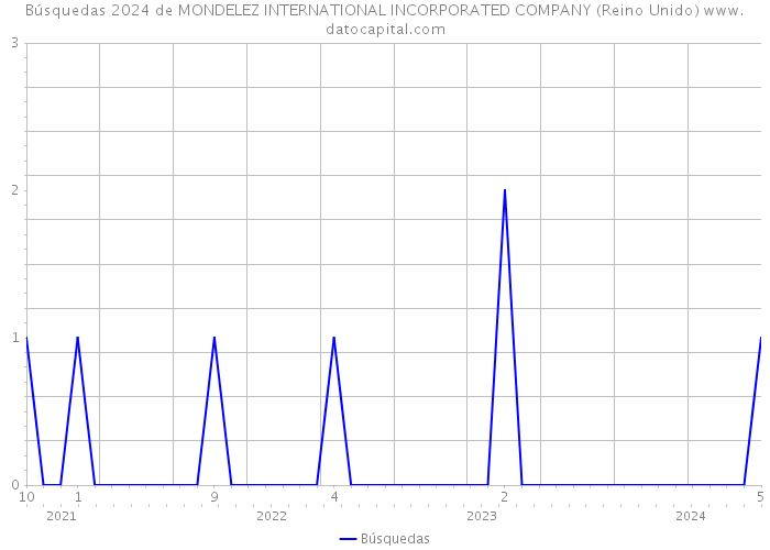 Búsquedas 2024 de MONDELEZ INTERNATIONAL INCORPORATED COMPANY (Reino Unido) 