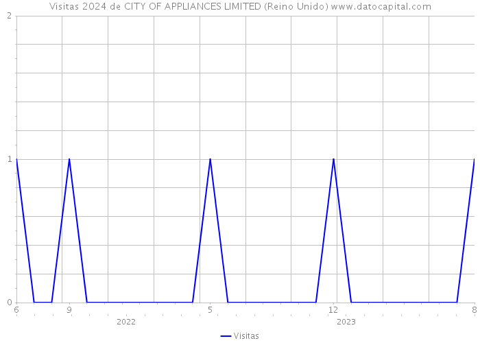 Visitas 2024 de CITY OF APPLIANCES LIMITED (Reino Unido) 