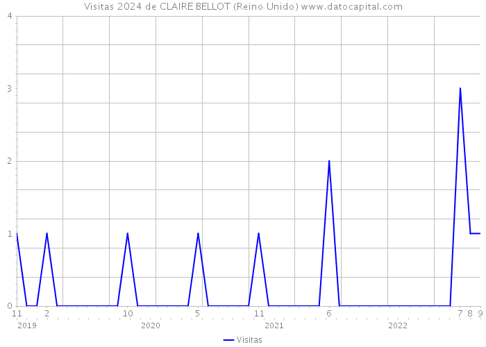 Visitas 2024 de CLAIRE BELLOT (Reino Unido) 