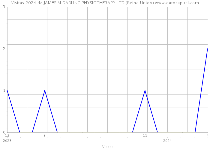 Visitas 2024 de JAMES M DARLING PHYSIOTHERAPY LTD (Reino Unido) 