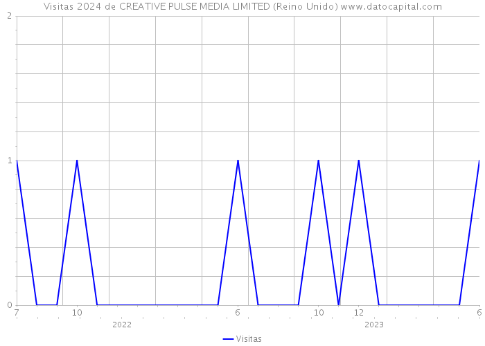 Visitas 2024 de CREATIVE PULSE MEDIA LIMITED (Reino Unido) 