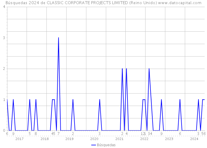 Búsquedas 2024 de CLASSIC CORPORATE PROJECTS LIMITED (Reino Unido) 