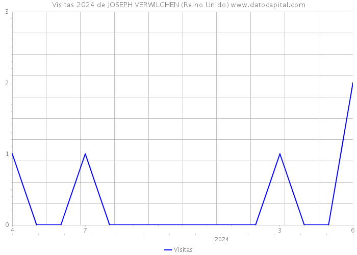 Visitas 2024 de JOSEPH VERWILGHEN (Reino Unido) 