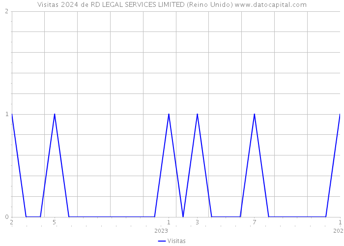 Visitas 2024 de RD LEGAL SERVICES LIMITED (Reino Unido) 