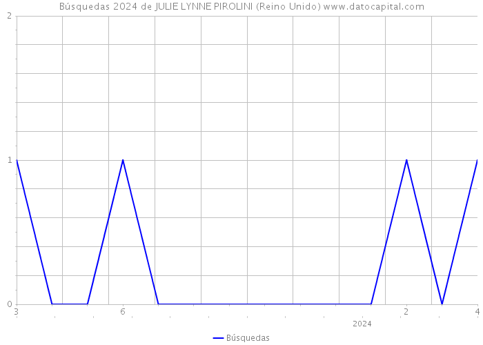 Búsquedas 2024 de JULIE LYNNE PIROLINI (Reino Unido) 