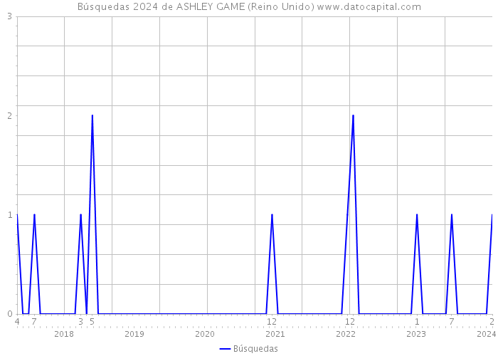 Búsquedas 2024 de ASHLEY GAME (Reino Unido) 