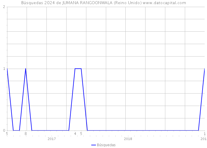 Búsquedas 2024 de JUMANA RANGOONWALA (Reino Unido) 