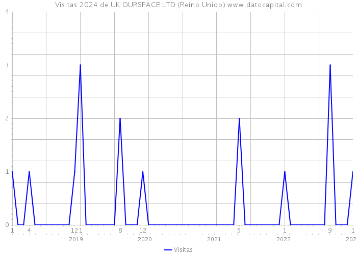 Visitas 2024 de UK OURSPACE LTD (Reino Unido) 