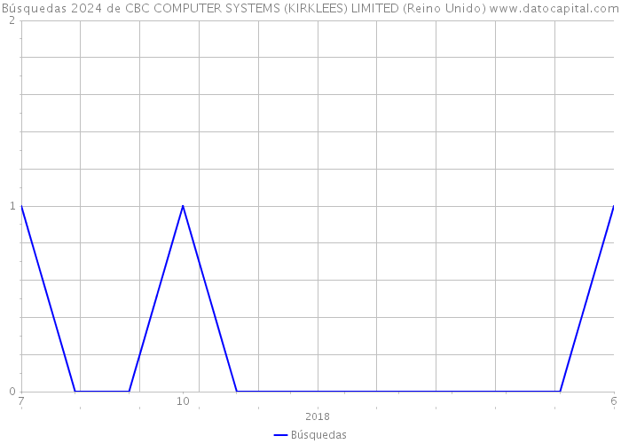 Búsquedas 2024 de CBC COMPUTER SYSTEMS (KIRKLEES) LIMITED (Reino Unido) 