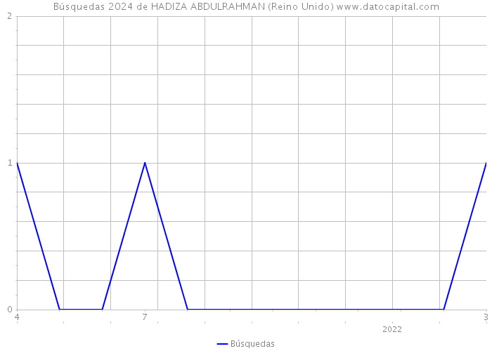 Búsquedas 2024 de HADIZA ABDULRAHMAN (Reino Unido) 