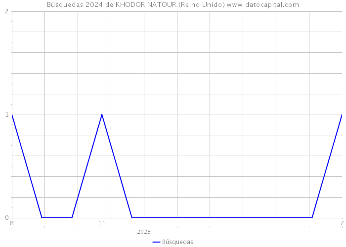 Búsquedas 2024 de KHODOR NATOUR (Reino Unido) 