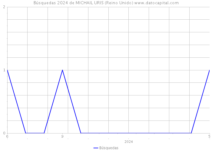 Búsquedas 2024 de MICHAIL URIS (Reino Unido) 