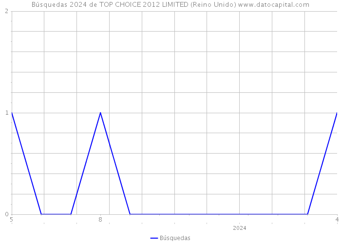 Búsquedas 2024 de TOP CHOICE 2012 LIMITED (Reino Unido) 