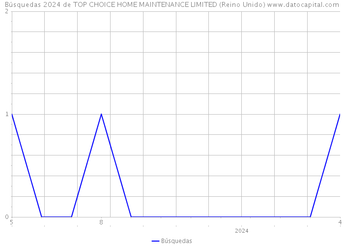 Búsquedas 2024 de TOP CHOICE HOME MAINTENANCE LIMITED (Reino Unido) 