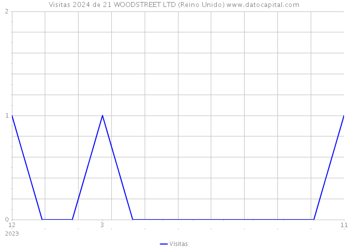 Visitas 2024 de 21 WOODSTREET LTD (Reino Unido) 