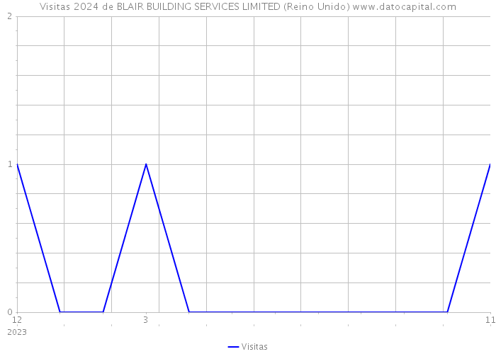 Visitas 2024 de BLAIR BUILDING SERVICES LIMITED (Reino Unido) 