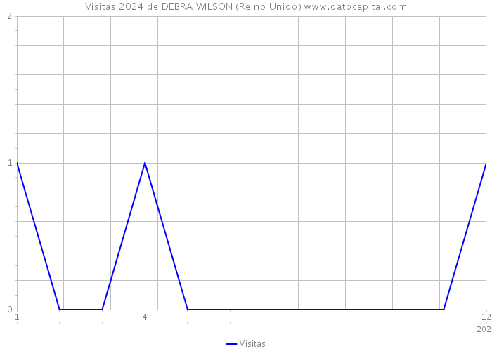 Visitas 2024 de DEBRA WILSON (Reino Unido) 