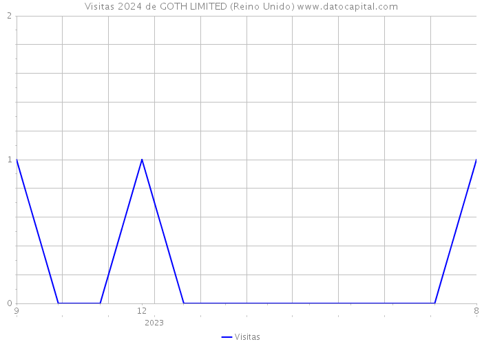 Visitas 2024 de GOTH LIMITED (Reino Unido) 