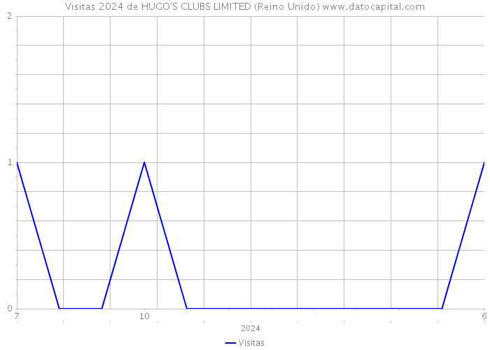 Visitas 2024 de HUGO'S CLUBS LIMITED (Reino Unido) 