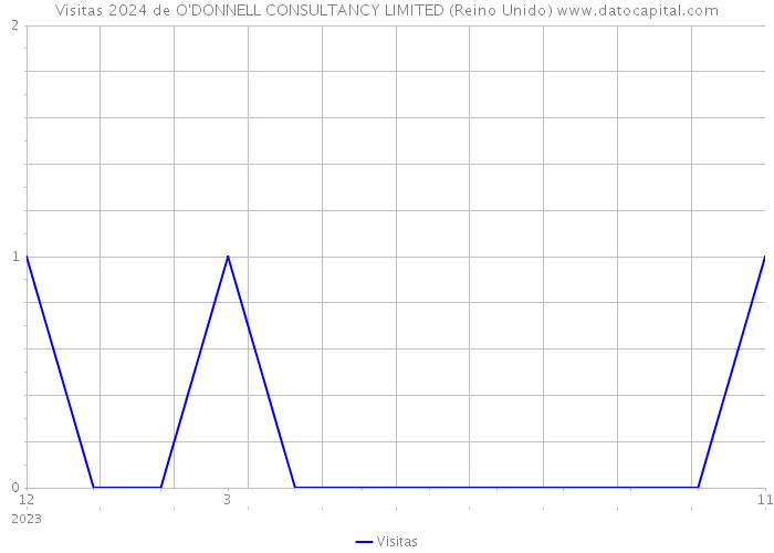 Visitas 2024 de O'DONNELL CONSULTANCY LIMITED (Reino Unido) 