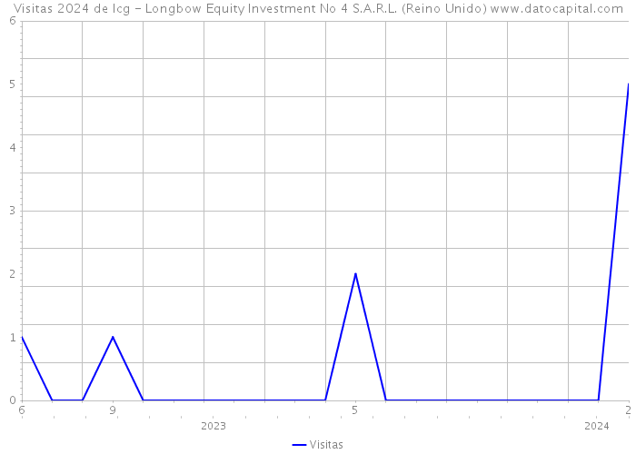 Visitas 2024 de Icg - Longbow Equity Investment No 4 S.A.R.L. (Reino Unido) 
