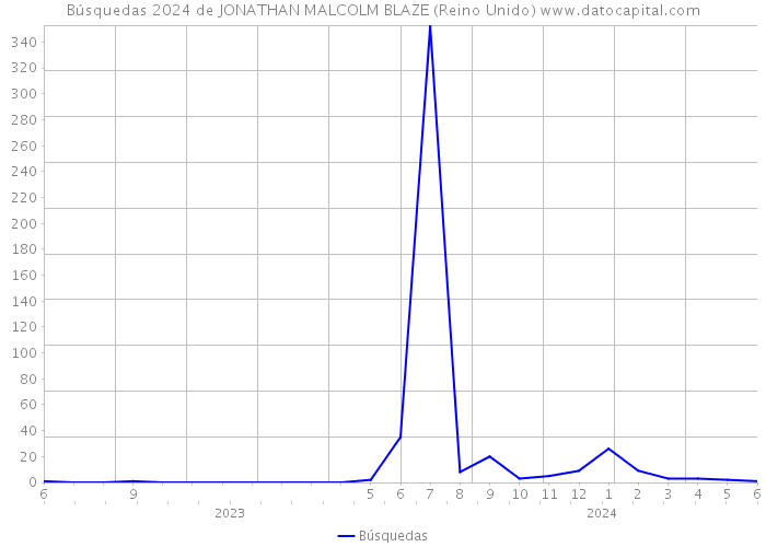 Búsquedas 2024 de JONATHAN MALCOLM BLAZE (Reino Unido) 