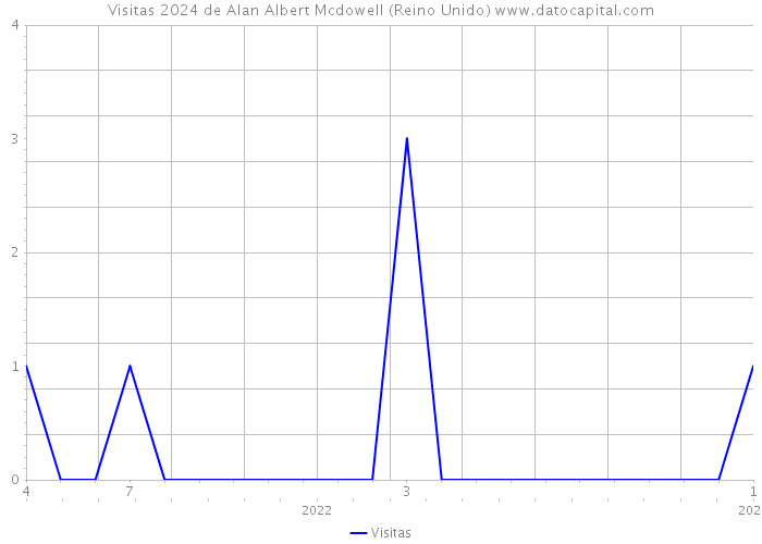 Visitas 2024 de Alan Albert Mcdowell (Reino Unido) 