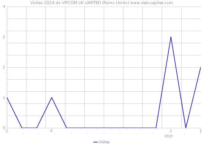 Visitas 2024 de VIPCOM UK LIMITED (Reino Unido) 