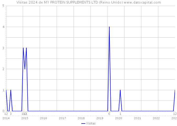 Visitas 2024 de MY PROTEIN SUPPLEMENTS LTD (Reino Unido) 