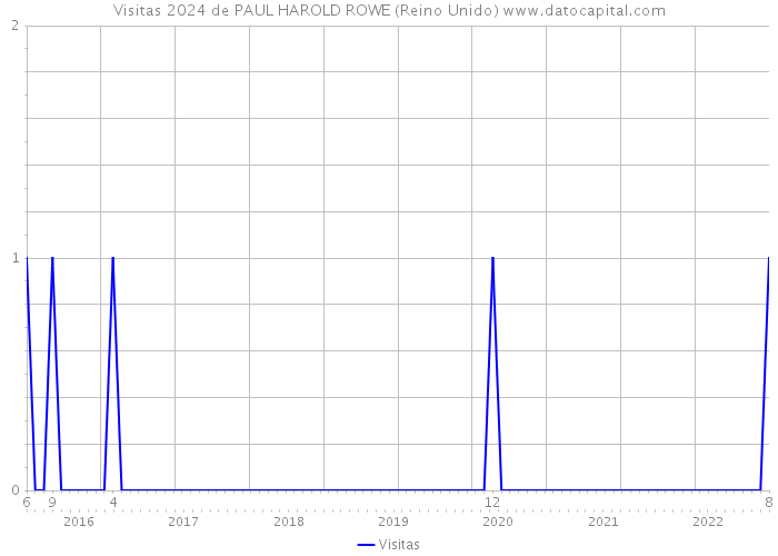 Visitas 2024 de PAUL HAROLD ROWE (Reino Unido) 