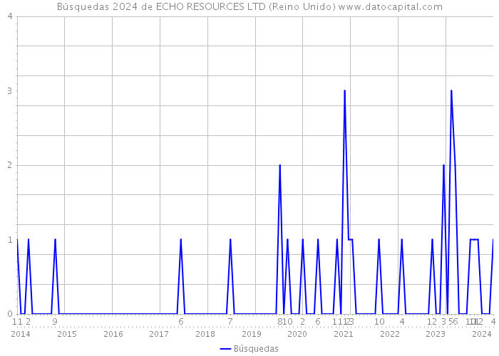 Búsquedas 2024 de ECHO RESOURCES LTD (Reino Unido) 